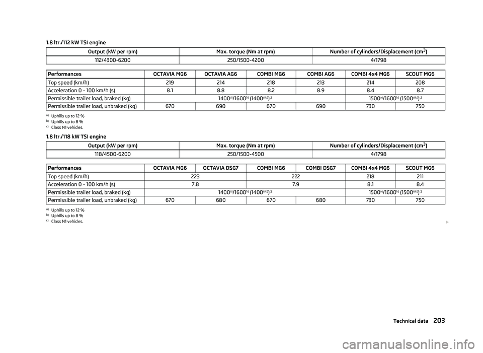 SKODA OCTAVIA 2006 Owner´s Manual 1.8 ltr./112 kW TSI engine
Output (kW per rpm) Max. torque (Nm at rpm)Number of cylinders/Displacement (cm3
)
112/4300-6200 250/1500-4200 4/1798Performances
OCTAVIA MG6 OCTAVIA AG6 COMBI MG6 COMBI AG6 SKODA OCTAVIA 2006 Owner´s Manual 1.8 ltr./112 kW TSI engine
Output (kW per rpm) Max. torque (Nm at rpm)Number of cylinders/Displacement (cm3
)
112/4300-6200 250/1500-4200 4/1798Performances
OCTAVIA MG6 OCTAVIA AG6 COMBI MG6 COMBI AG6