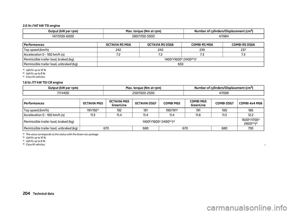 SKODA OCTAVIA 2006 Owner´s Manual 2.0 ltr./147 kW TSI engine
Output (kW per rpm) Max. torque (Nm at rpm)Number of cylinders/Displacement (cm3
)
147/5100-6000 280/1700-5000 4/1984Performances
OCTAVIA RS MG6OCTAVIA RS DSG6 COMBI RS MG6C SKODA OCTAVIA 2006 Owner´s Manual 2.0 ltr./147 kW TSI engine
Output (kW per rpm) Max. torque (Nm at rpm)Number of cylinders/Displacement (cm3
)
147/5100-6000 280/1700-5000 4/1984Performances
OCTAVIA RS MG6OCTAVIA RS DSG6 COMBI RS MG6C