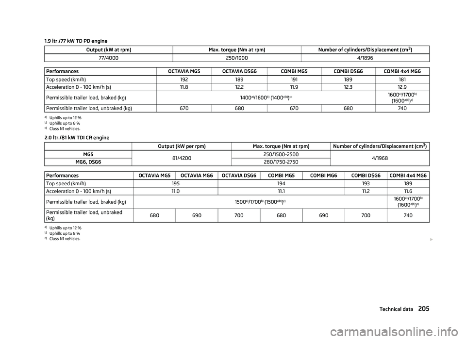 SKODA OCTAVIA 2006 Owner´s Manual 1.9 ltr./77 kW TD PD engine
Output (kW at rpm) Max. torque (Nm at rpm)Number of cylinders/Displacement (cm3
)
77/4000 250/1900 4/1896Performances
OCTAVIA MG5 OCTAVIA DSG6 COMBI MG5 COMBI DSG6 COMBI 4x SKODA OCTAVIA 2006 Owner´s Manual 1.9 ltr./77 kW TD PD engine
Output (kW at rpm) Max. torque (Nm at rpm)Number of cylinders/Displacement (cm3
)
77/4000 250/1900 4/1896Performances
OCTAVIA MG5 OCTAVIA DSG6 COMBI MG5 COMBI DSG6 COMBI 4x