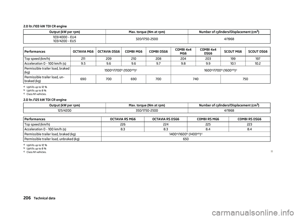 SKODA OCTAVIA 2006 Owner´s Manual 2.0 ltr./103 kW TDI CR engine
Output (kW per rpm) Max. torque (Nm at rpm)Number of cylinders/Displacement (cm3
)
103/4000 - EU4 103/4200 - EU5 320/1750-2500
4/1968Performances
OCTAVIA MG6 OCTAVIA DSG6 SKODA OCTAVIA 2006 Owner´s Manual 2.0 ltr./103 kW TDI CR engine
Output (kW per rpm) Max. torque (Nm at rpm)Number of cylinders/Displacement (cm3
)
103/4000 - EU4 103/4200 - EU5 320/1750-2500
4/1968Performances
OCTAVIA MG6 OCTAVIA DSG6