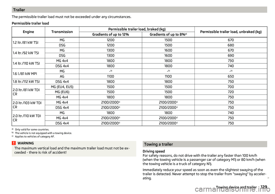 SKODA YETI 2017 Owner´s Manual TrailerThe permissible trailer load must not be exceeded under any circumstances.Permissible trailer loadEngineTransmissionPermissible trailer load, braked (kg)Permissible trailer load, unbraked (kg)G SKODA YETI 2017 Owner´s Manual TrailerThe permissible trailer load must not be exceeded under any circumstances.Permissible trailer loadEngineTransmissionPermissible trailer load, braked (kg)Permissible trailer load, unbraked (kg)G