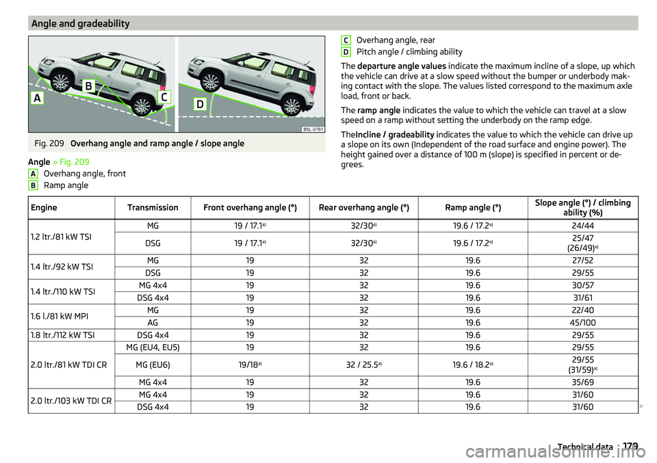 SKODA YETI 2017 Owner´s Manual Angle and gradeabilityFig. 209
Overhang angle and ramp angle / slope angle
Angle » Fig. 209
Overhang angle, front
Ramp angle
ABOverhang angle, rear
Pitch angle / climbing ability
The departure ang SKODA YETI 2017 Owner´s Manual Angle and gradeabilityFig. 209
Overhang angle and ramp angle / slope angle
Angle » Fig. 209
Overhang angle, front
Ramp angle
ABOverhang angle, rear
Pitch angle / climbing ability
The departure ang
