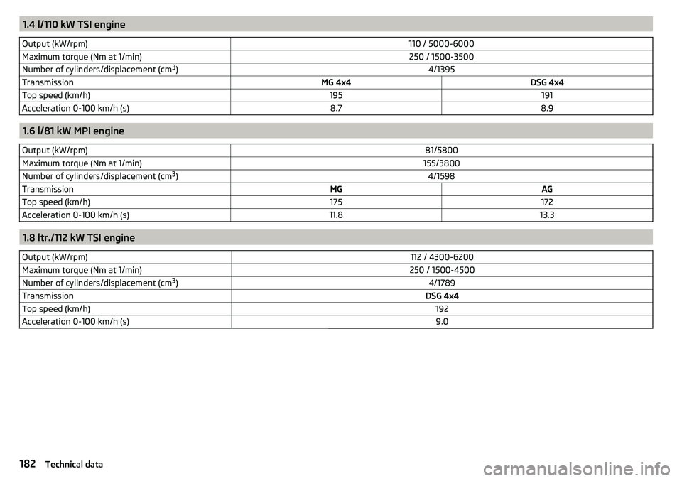 SKODA YETI 2017  Owner´s Manual 1.4 l/110 kW TSI engineOutput (kW/rpm)110 / 5000-6000Maximum torque (Nm at 1/min)250 / 1500-3500Number of cylinders/displacement (cm3
)4/1395TransmissionMG 4x4DSG 4x4Top speed (km/h)195191Acceleration