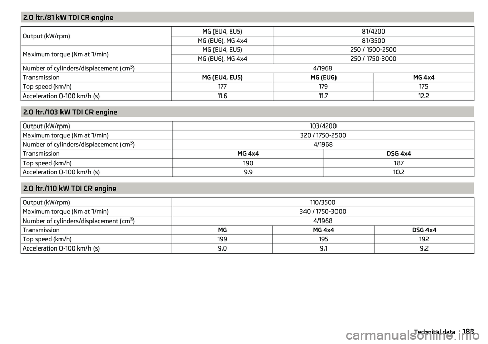 SKODA YETI 2017  Owner´s Manual 2.0 ltr./81 kW TDI CR engineOutput (kW/rpm)MG (EU4, EU5)81/4200MG (EU6), MG 4x481/3500Maximum torque (Nm at 1/min)MG (EU4, EU5)250 / 1500-2500MG (EU6), MG 4x4250 / 1750-3000Number of cylinders/displac