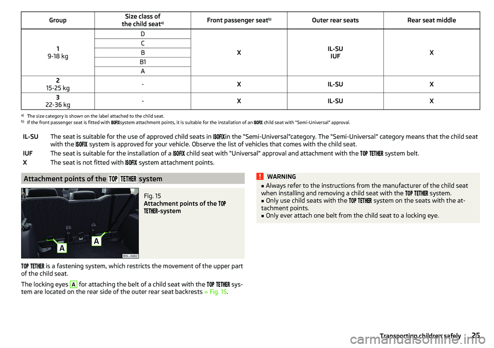 SKODA YETI 2017 Owner´s Manual GroupSize class of
the child seat a)Front passenger seat
b)Outer rear seatsRear seat middle
1
9-18 kg
D
XIL-SU IUFX
CBB1A2
15-25 kg-XIL-SUX3
22-36 kg-XIL-SUXa)
The size category is shown on the label SKODA YETI 2017 Owner´s Manual GroupSize class of
the child seat a)Front passenger seat
b)Outer rear seatsRear seat middle
1
9-18 kg
D
XIL-SU IUFX
CBB1A2
15-25 kg-XIL-SUX3
22-36 kg-XIL-SUXa)
The size category is shown on the label