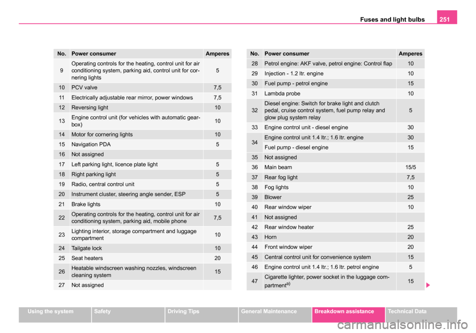 SKODA ROOMSTER 2006 1.G Owners Manual 
Fuses and light bulbs251
Using the systemSafetyDriving TipsGeneral MaintenanceBreakdown assistanceTechnical Data
9Operating controls for the heating, control unit for air 
conditioning system, parkin