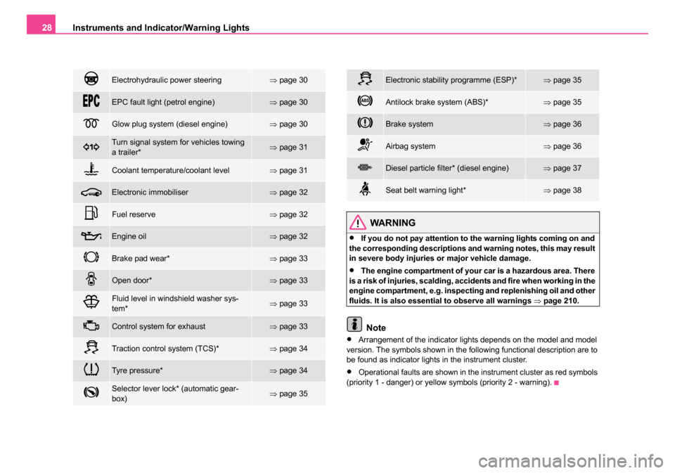 SKODA ROOMSTER 2006 1.G Owners Manual 
Instruments and Indicator/Warning Lights
28
WARNING
•If you do not pay attention to the warning lights coming on and 
the corresponding descriptions and warning notes, this may result 
in severe bo