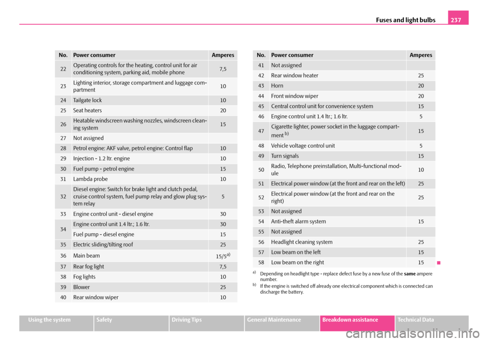 SKODA FABIA 2006 2.G / 5J Owners Manual Fuses and light bulbs237
Using the systemSafetyDriving TipsGeneral MaintenanceBreakdown assistanceTechnical Data
22Operating controls for the heating, control unit for air  conditioning system, parkin