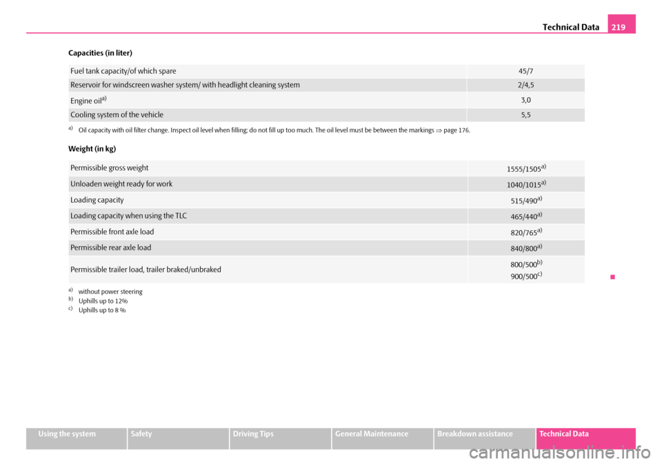SKODA FABIA 2007 1.G / 6Y Owners Manual Technical Data219
Using the systemSafetyDriving TipsGeneral MaintenanceBreakdown assistanceTechnical Data
Capacities (in liter)
Weight (in kg)
Fuel tank capacity/of which spare45/7
Reservoir for win SKODA FABIA 2007 1.G / 6Y Owners Manual Technical Data219
Using the systemSafetyDriving TipsGeneral MaintenanceBreakdown assistanceTechnical Data
Capacities (in liter)
Weight (in kg)
Fuel tank capacity/of which spare45/7
Reservoir for win