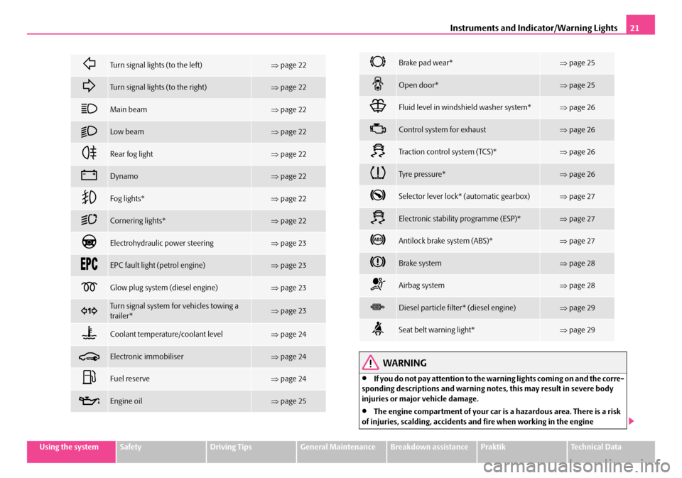 SKODA ROOMSTER 2007 1.G Owners Guide Instruments and Indicator/Warning Lights21
Using the systemSafetyDriving TipsGeneral MaintenanceBreakdown assistancePraktikTechnical Data
WARNING
•If you do not pay attention to the warning lights c