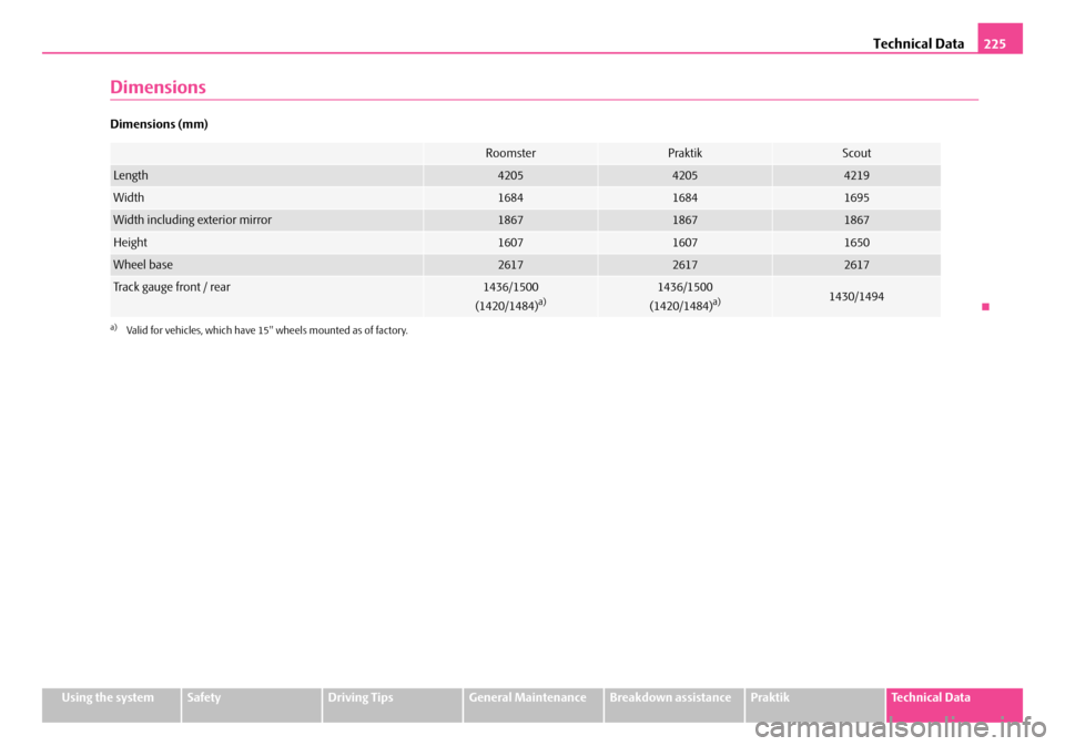 SKODA ROOMSTER 2007 1.G Owners Manual Technical Data225
Using the systemSafetyDriving TipsGeneral MaintenanceBreakdown assistancePraktikTechnical Data
Dimensions
Dimensions (mm)
RoomsterPraktikScout
Length420542054219
Width168416841695
Wi SKODA ROOMSTER 2007 1.G Owners Manual Technical Data225
Using the systemSafetyDriving TipsGeneral MaintenanceBreakdown assistancePraktikTechnical Data
Dimensions
Dimensions (mm)
RoomsterPraktikScout
Length420542054219
Width168416841695
Wi
