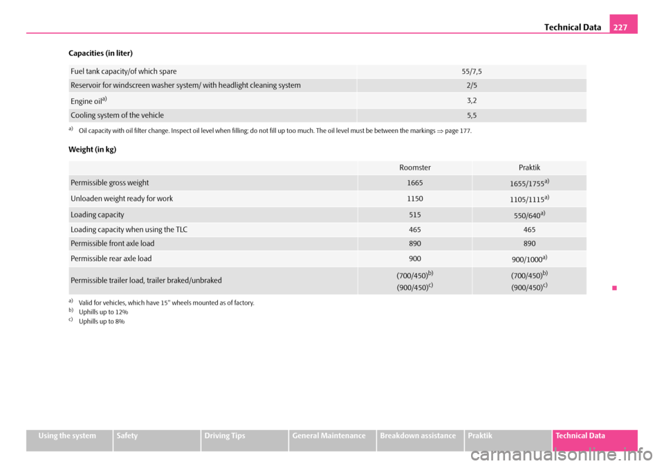 SKODA ROOMSTER 2007 1.G Owners Manual Technical Data227
Using the systemSafetyDriving TipsGeneral MaintenanceBreakdown assistancePraktikTechnical Data 
Capacities (in liter) 
Weight (in kg)
Fuel tank capacity/of which spare55/7,5
Reservoi