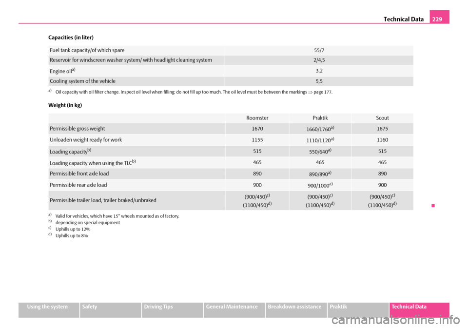 SKODA ROOMSTER 2007 1.G Owners Manual Technical Data229
Using the systemSafetyDriving TipsGeneral MaintenanceBreakdown assistancePraktikTechnical Data 
Capacities (in liter) 
Weight (in kg)
Fuel tank capacity/of which spare55/7
Reservoir 