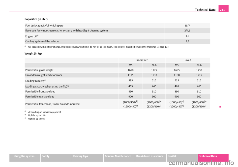 SKODA ROOMSTER 2007 1.G Owners Manual Technical Data231
Using the systemSafetyDriving TipsGeneral MaintenanceBreakdown assistancePraktikTechnical Data 
Capacities (in liter) 
Weight (in kg)
Fuel tank capacity/of which spare55/7
Reservoir 