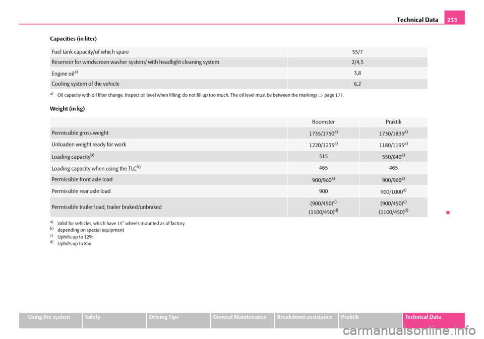 SKODA ROOMSTER 2007 1.G Owners Manual Technical Data233
Using the systemSafetyDriving TipsGeneral MaintenanceBreakdown assistancePraktikTechnical Data 
Capacities (in liter) 
Weight (in kg)
Fuel tank capacity/of which spare55/7
Reservoir 