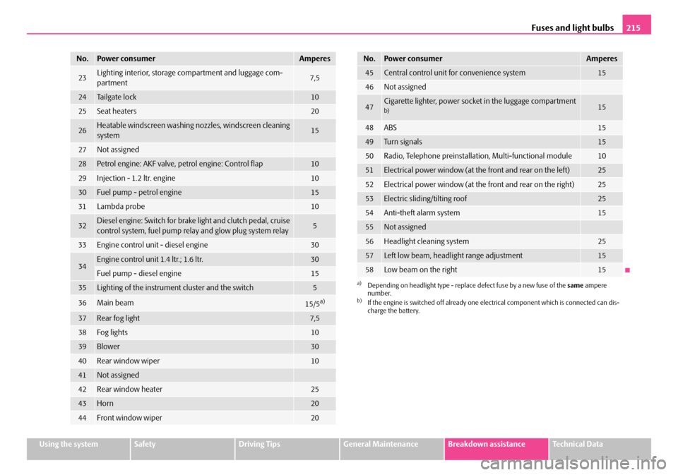 SKODA FABIA 2008 2.G / 5J Owners Manual 
Fuses and light bulbs215
Using the systemSafetyDriving TipsGeneral MaintenanceBreakdown assistanceTechnical Data
23Lighting interior, storage compartment and luggage com-partment7,5
24Tailgate lock10