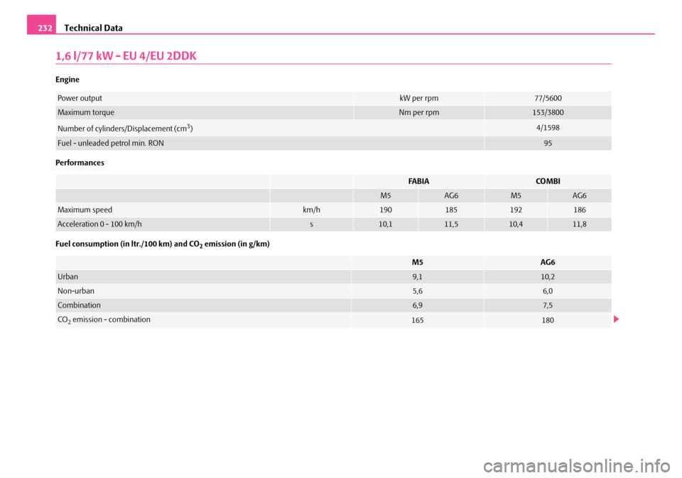 SKODA FABIA 2008 2.G / 5J Owners Manual 
Technical Data232
1,6 l/77 kW - EU 4/EU 2DDK
Engine
Performances
Fuel consumption (in ltr./100 km) and CO2 emission (in g/km)
Power outputkW per rpm77/5600
Maximum torqueNm per rpm153/3800
Number of 