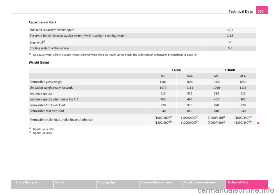 SKODA FABIA 2008 2.G / 5J Owners Manual 
Technical Data233
Using the systemSafetyDriving TipsGeneral MaintenanceBreakdown assistanceTechnical Data
Capacities (in liter)
Weight (in kg)
Fuel tank capacity/of which spare45/7
Reservoir for wind