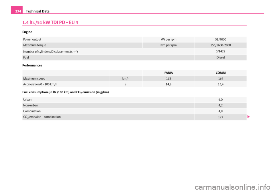 SKODA FABIA 2008 2.G / 5J Owners Manual 
Technical Data234
1.4 ltr./51 kW TDI PD - EU 4
Engine
Performances
Fuel consumption (in ltr./100 km) and CO2 emission (in g/km)
Power outputkW per rpm51/4000
Maximum torqueNm per rpm155/1600-2800
Num