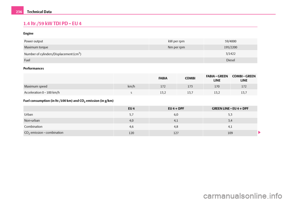 SKODA FABIA 2008 2.G / 5J Owners Manual 
Technical Data236
1.4 ltr./59 kW TDI PD - EU 4
Engine
Performances
Fuel consumption (in ltr./100 km) and CO2 emission (in g/km)
Power outputkW per rpm59/4000
Maximum torqueNm per rpm195/2200
Number o