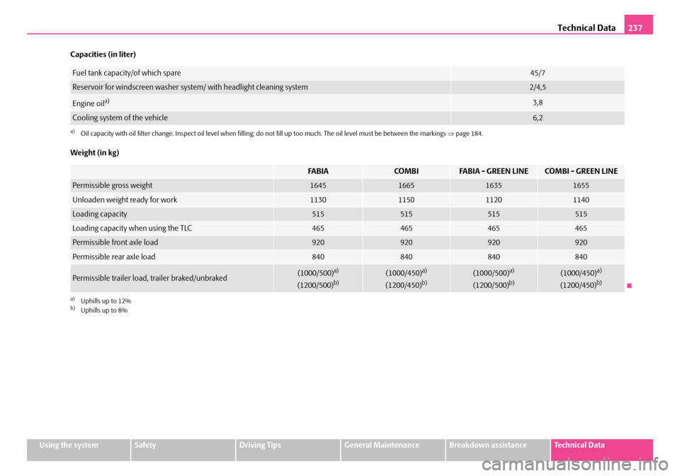 SKODA FABIA 2008 2.G / 5J Owners Manual 
Technical Data237
Using the systemSafetyDriving TipsGeneral MaintenanceBreakdown assistanceTechnical Data
Capacities (in liter)
Weight (in kg)
Fuel tank capacity/of which spare45/7
Reservoir for wind