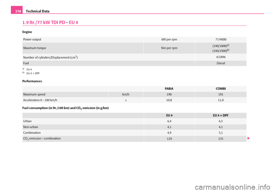 SKODA FABIA 2008 2.G / 5J Owners Manual 
Technical Data238
1.9 ltr./77 kW TDI PD - EU 4
Engine
Performances
Fuel consumption (in ltr./100 km) and CO2 emission (in g/km)
Power outputkW per rpm77/4000
Maximum torqueNm per rpm(240/1800)a)
(240