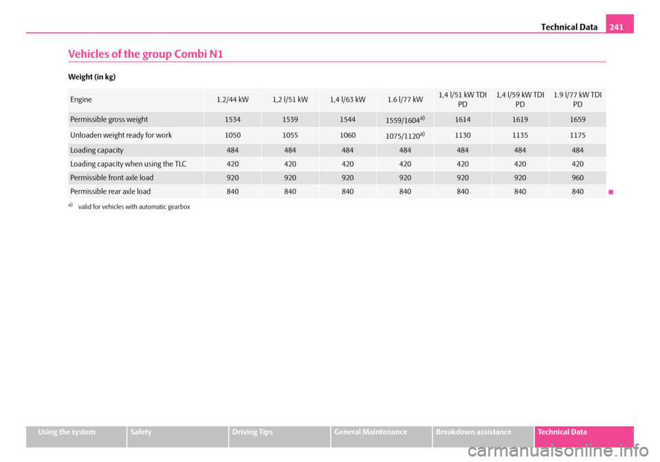 SKODA FABIA 2008 2.G / 5J Owners Manual 
Technical Data241
Using the systemSafetyDriving TipsGeneral MaintenanceBreakdown assistanceTechnical Data
Vehicles of the group Combi N1
Weight (in kg)
Engine1.2/44 kW1,2 l/51 kW1,4 l/63 kW1.6 l/77 k