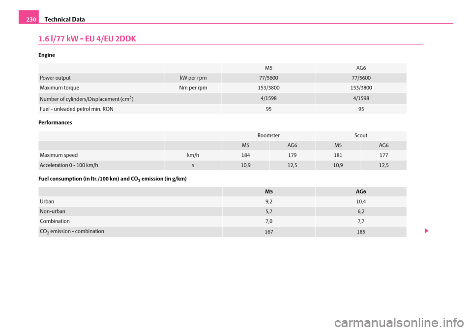 SKODA ROOMSTER 2008 1.G Owners Manual Technical Data230
1.6 l/77 kW - EU 4/EU 2DDK
Engine
Performances
Fuel consumption (in ltr./100 km) and CO2 emission (in g/km)
M5AG6
Power outputkW per rpm77/560077/5600
Maximum torqueNm per rpm153/3 SKODA ROOMSTER 2008 1.G Owners Manual Technical Data230
1.6 l/77 kW - EU 4/EU 2DDK
Engine
Performances
Fuel consumption (in ltr./100 km) and CO2 emission (in g/km)
M5AG6
Power outputkW per rpm77/560077/5600
Maximum torqueNm per rpm153/3