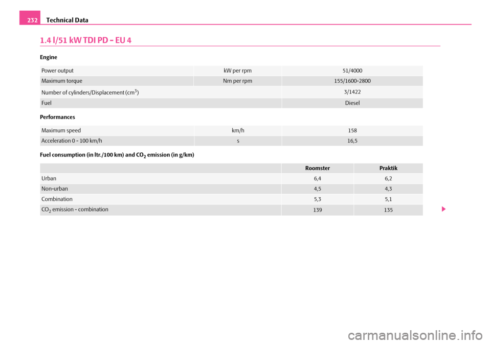 SKODA ROOMSTER 2008 1.G Owners Manual Technical Data232
1.4 l/51 kW TDI PD - EU 4
Engine 
Performances 
Fuel consumption (in ltr./100 km) and CO2 emission (in g/km)
Power outputkW per rpm51/4000
Maximum torqueNm per rpm155/1600-2800
Numbe