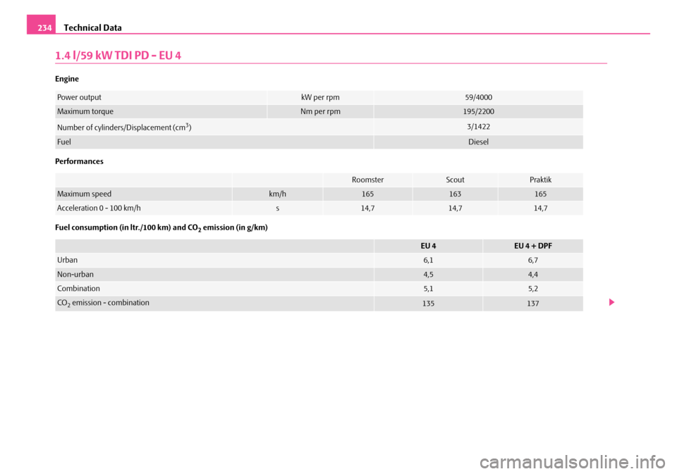 SKODA ROOMSTER 2008 1.G Owners Manual Technical Data234
1.4 l/59 kW TDI PD - EU 4
Engine 
Performances 
Fuel consumption (in ltr./100 km) and CO2 emission (in g/km)
Power outputkW per rpm59/4000
Maximum torqueNm per rpm195/2200
Number of 