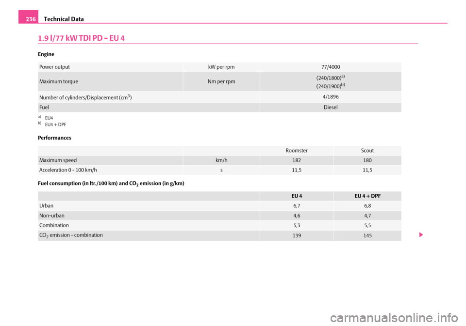 SKODA ROOMSTER 2008 1.G Owners Manual Technical Data236
1.9 l/77 kW TDI PD - EU 4
Engine 
Performances 
Fuel consumption (in ltr./100 km) and CO2 emission (in g/km)
Power outputkW per rpm77/4000
Maximum torqueNm per rpm(240/1800)a)
(240/1