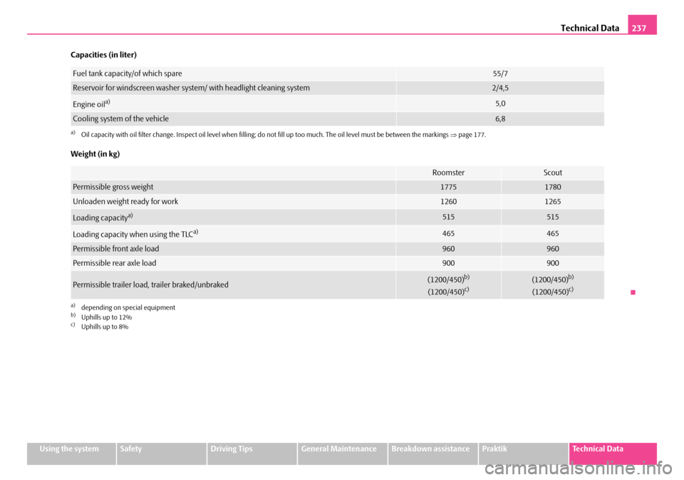 SKODA ROOMSTER 2008 1.G Owners Manual Technical Data237
Using the systemSafetyDriving TipsGeneral MaintenanceBreakdown assistancePraktikTechnical Data 
Capacities (in liter) 
Weight (in kg)
Fuel tank capacity/of which spare55/7
Reservoir 