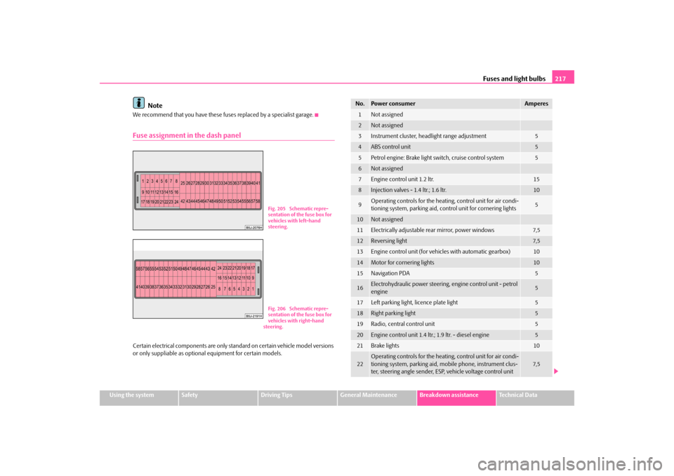 SKODA FABIA 2009 2.G / 5J Owners Manual Fuses and light bulbs217
Using the system
Safety
Driving Tips
General Maintenance
Breakdown assistance
Technical Data
Note
We recommend that you have these fuses replaced by a specialist garage.Fuse a