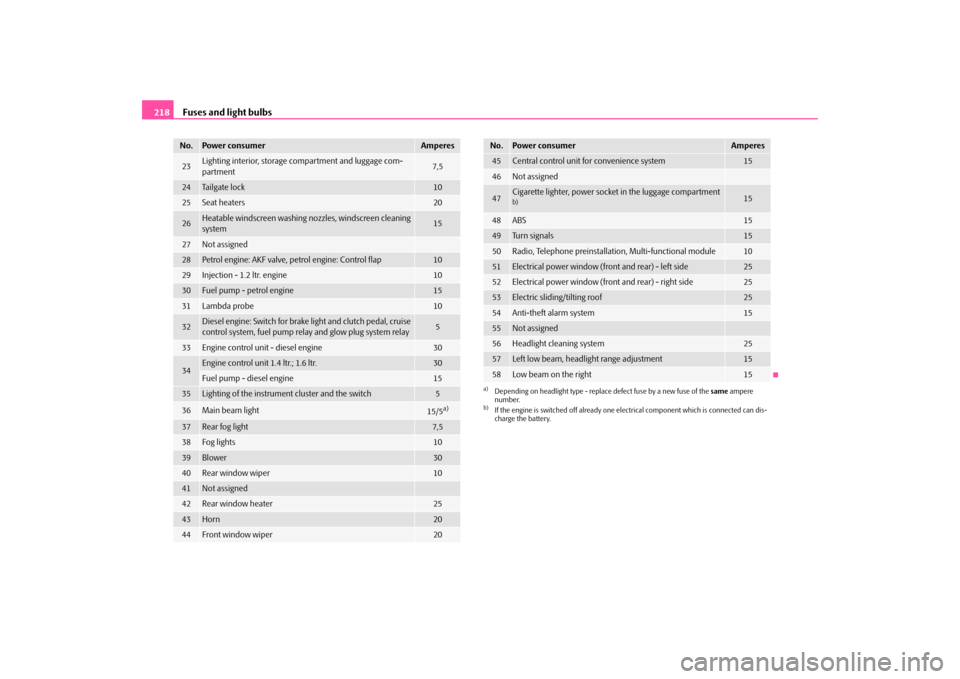 SKODA FABIA 2009 2.G / 5J Owners Manual Fuses and light bulbs 21823
Lighting interior, storage compartment and luggage com-
partment
7,5
24
Tailgate lock
10
25
Seat heaters
20
26
Heatable windscreen washing nozzles, windscreen cleaning 
sys