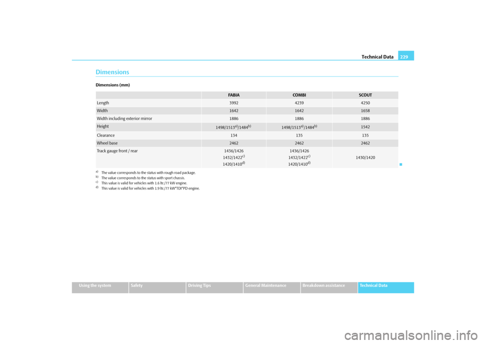 SKODA FABIA 2009 2.G / 5J Owners Manual Technical Data229
Using the system
Safety
Driving Tips
General Maintenance
Breakdown assistance
Technical Data
DimensionsDimensions (mm)
FA B I A
COMBI
SCOUT
Length
3992
4239
4250
Width
1642
1642
1658 SKODA FABIA 2009 2.G / 5J Owners Manual Technical Data229
Using the system
Safety
Driving Tips
General Maintenance
Breakdown assistance
Technical Data
DimensionsDimensions (mm)
FA B I A
COMBI
SCOUT
Length
3992
4239
4250
Width
1642
1642
1658