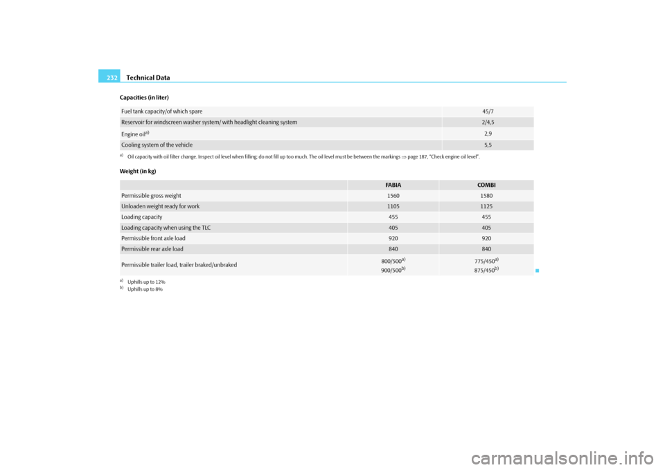 SKODA FABIA 2009 2.G / 5J Owners Manual Technical Data 232Capacities (in liter)
Weight (in kg)Fuel tank capacity/of which spare
45/7
Reservoir for windscreen washer system/ with headlight cleaning system
2/4,5
Engine oil
a)
a)Oil capacity w