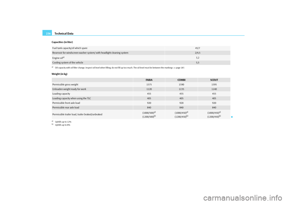 SKODA FABIA 2009 2.G / 5J Owners Manual Technical Data 236Capacities (in liter)
Weight (in kg)Fuel tank capacity/of which spare
45/7
Reservoir for windscreen washer system/ with headlight cleaning system
2/4,5
Engine oil
a)
a)Oil capacity w