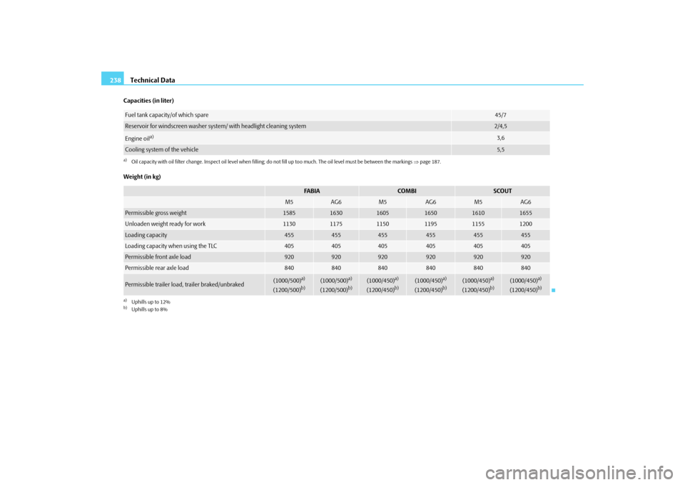 SKODA FABIA 2009 2.G / 5J Owners Manual Technical Data 238Capacities (in liter)
Weight (in kg)Fuel tank capacity/of which spare
45/7
Reservoir for windscreen washer system/ with headlight cleaning system
2/4,5
Engine oil
a)
a)Oil capacity w