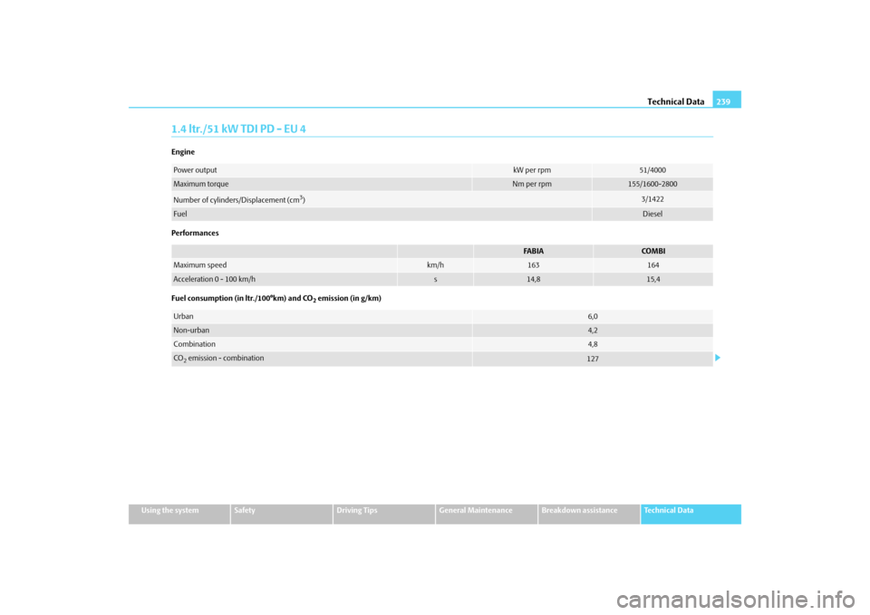 SKODA FABIA 2009 2.G / 5J Owners Manual Technical Data239
Using the system
Safety
Driving Tips
General Maintenance
Breakdown assistance
Technical Data
1.4 ltr./51 kW TDI PD - EU 4Engine
Performances
Fuel consumption (in ltr./100°km) and CO SKODA FABIA 2009 2.G / 5J Owners Manual Technical Data239
Using the system
Safety
Driving Tips
General Maintenance
Breakdown assistance
Technical Data
1.4 ltr./51 kW TDI PD - EU 4Engine
Performances
Fuel consumption (in ltr./100°km) and CO
