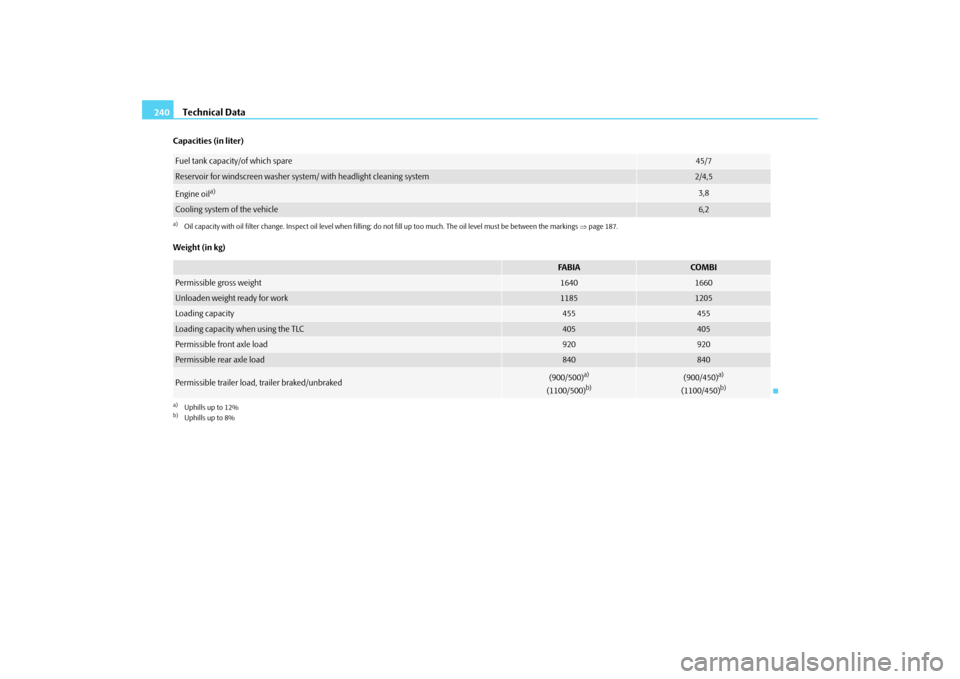 SKODA FABIA 2009 2.G / 5J Owners Manual Technical Data 240Capacities (in liter)
Weight (in kg)Fuel tank capacity/of which spare
45/7
Reservoir for windscreen washer system/ with headlight cleaning system
2/4,5
Engine oil
a)
a)Oil capacity w