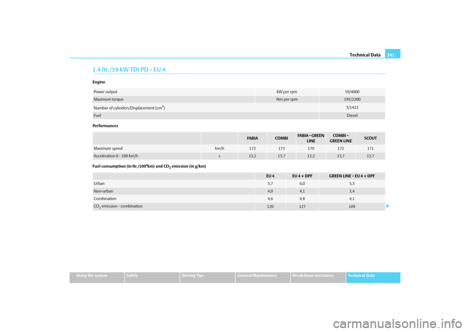SKODA FABIA 2009 2.G / 5J Owners Manual Technical Data241
Using the system
Safety
Driving Tips
General Maintenance
Breakdown assistance
Technical Data
1.4 ltr./59 kW TDI PD - EU 4Engine
Performances
Fuel consumption (in ltr./100°km) and CO SKODA FABIA 2009 2.G / 5J Owners Manual Technical Data241
Using the system
Safety
Driving Tips
General Maintenance
Breakdown assistance
Technical Data
1.4 ltr./59 kW TDI PD - EU 4Engine
Performances
Fuel consumption (in ltr./100°km) and CO