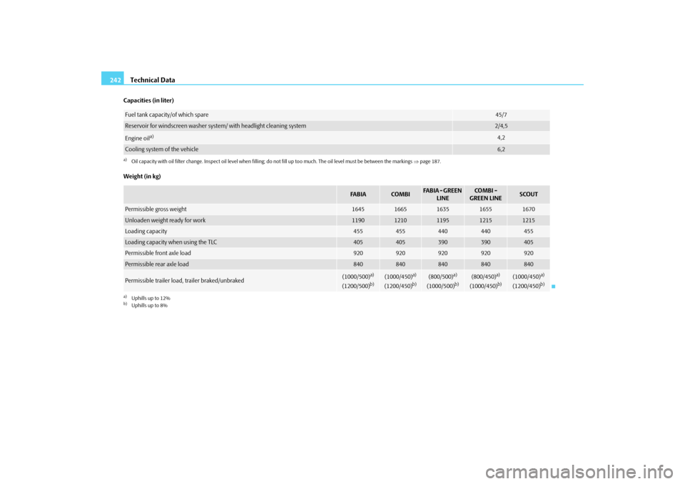 SKODA FABIA 2009 2.G / 5J Owners Manual Technical Data 242Capacities (in liter)
Weight (in kg)Fuel tank capacity/of which spare
45/7
Reservoir for windscreen washer system/ with headlight cleaning system
2/4,5
Engine oil
a)
a)Oil capacity w