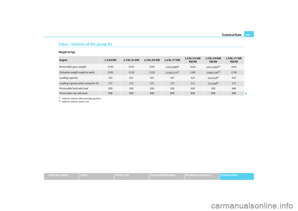 SKODA FABIA 2009 2.G / 5J Owners Manual Technical Data245
Using the system
Safety
Driving Tips
General Maintenance
Breakdown assistance
Technical Data
Fabia - Vehicles of the group N1Weight (in kg)Engine
1.2/44 kW
1.2 ltr./51 kW
1.4 ltr./63 SKODA FABIA 2009 2.G / 5J Owners Manual Technical Data245
Using the system
Safety
Driving Tips
General Maintenance
Breakdown assistance
Technical Data
Fabia - Vehicles of the group N1Weight (in kg)Engine
1.2/44 kW
1.2 ltr./51 kW
1.4 ltr./63