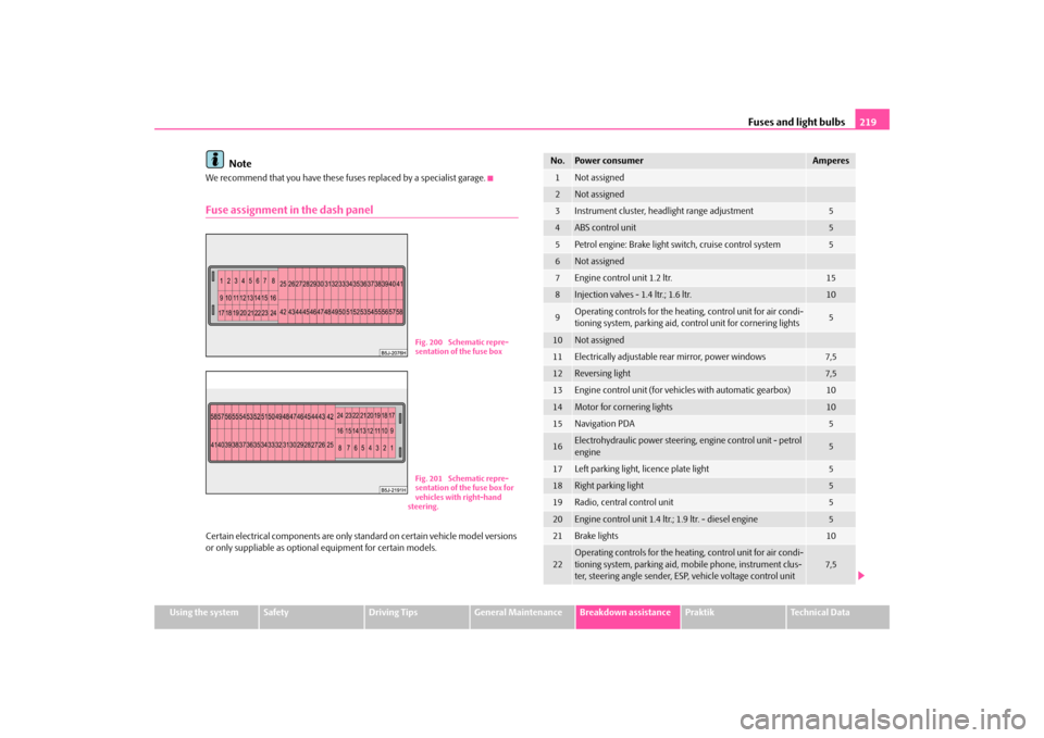 SKODA ROOMSTER 2009 1.G Owners Manual Fuses and light bulbs219
Using the system
Safety
Driving Tips
General Maintenance
Breakdown assistance
Praktik
Technical Data
Note
We recommend that you have these fuses replaced by a specialist garag