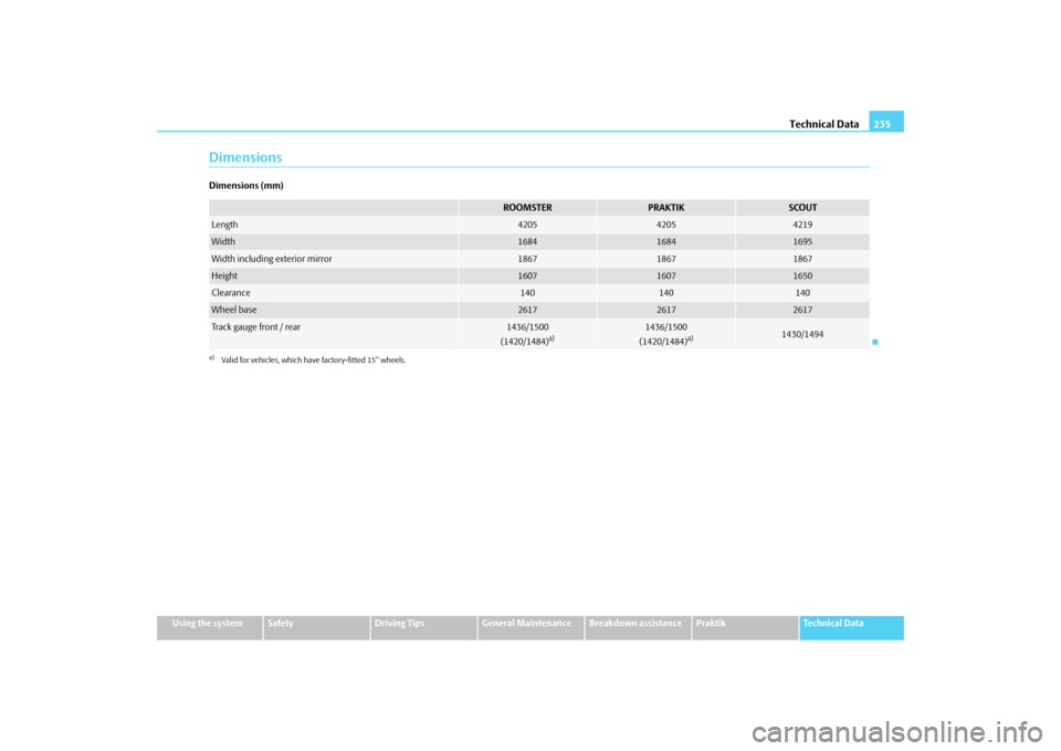 SKODA ROOMSTER 2009 1.G Owners Manual Technical Data235
Using the system
Safety
Driving Tips
General Maintenance
Breakdown assistance
Praktik
Technical Data
DimensionsDimensions (mm)
ROOMSTER
PRAKTIK
SCOUT
Length
4205
4205
4219
Width
1684