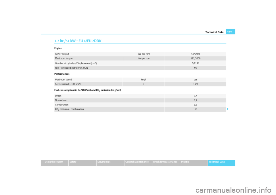 SKODA ROOMSTER 2009 1.G Owners Manual Technical Data237
Using the system
Safety
Driving Tips
General Maintenance
Breakdown assistance
Praktik
Technical Data
1.2 ltr./51 kW - EU 4/EU 2DDKEngine
Performances
Fuel consumption (in ltr./100°k