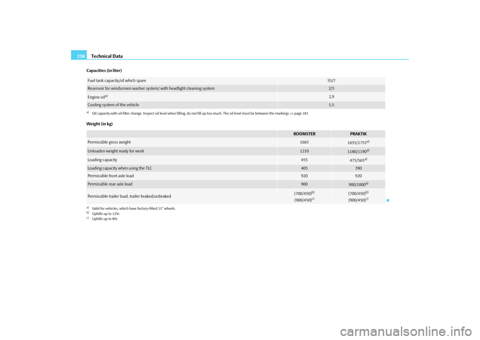 SKODA ROOMSTER 2009 1.G Owners Manual Technical Data 238Capacities (in liter)
Weight (in kg)Fuel tank capacity/of which spare
55/7
Reservoir for windscreen washer system/ with headlight cleaning system
2/5
Engine oil
a)
a)Oil capacity wit