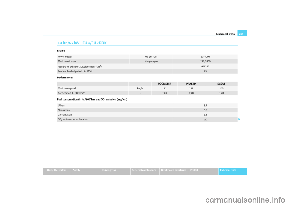 SKODA ROOMSTER 2009 1.G Owners Manual Technical Data239
Using the system
Safety
Driving Tips
General Maintenance
Breakdown assistance
Praktik
Technical Data
1.4 ltr./63 kW - EU 4/EU 2DDKEngine
Performances
Fuel consumption (in ltr./100°k