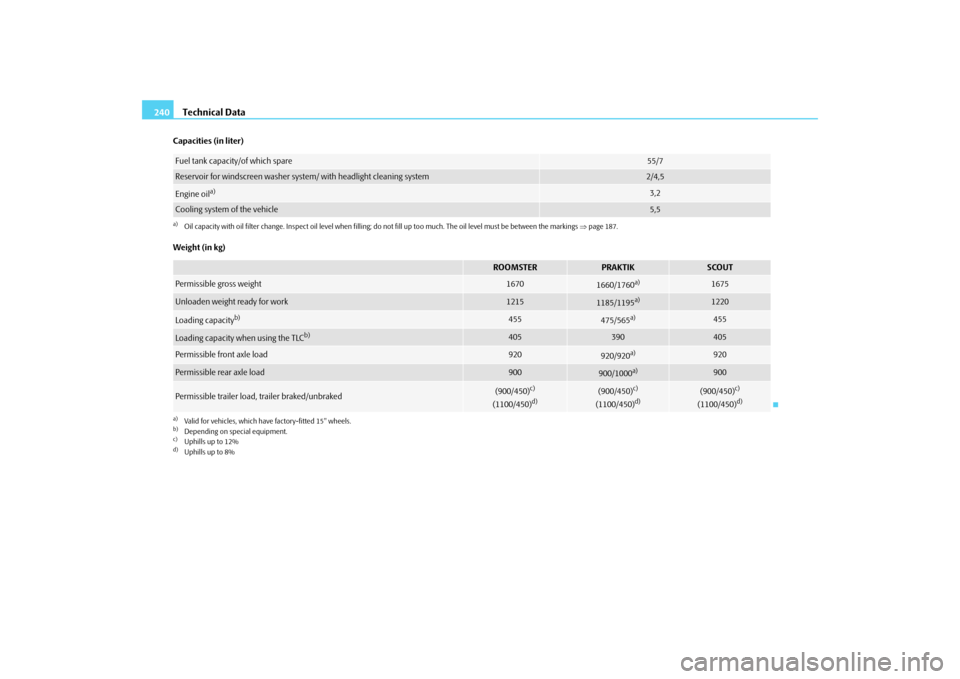 SKODA ROOMSTER 2009 1.G Owners Manual Technical Data 240Capacities (in liter)
Weight (in kg)Fuel tank capacity/of which spare
55/7
Reservoir for windscreen washer system/ with headlight cleaning system
2/4,5
Engine oil
a)
a)Oil capacity w