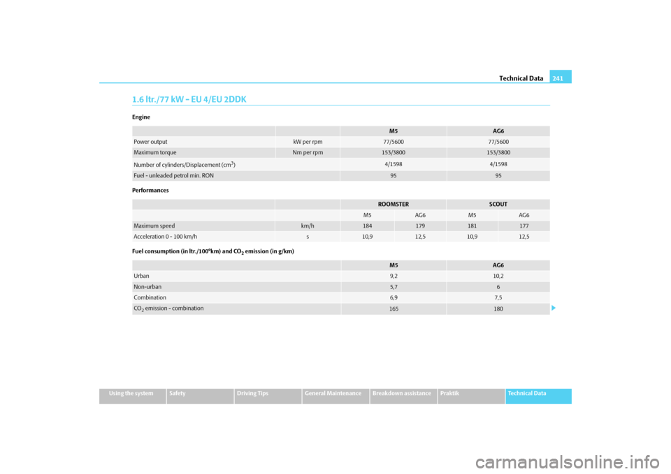 SKODA ROOMSTER 2009 1.G Owners Manual Technical Data241
Using the system
Safety
Driving Tips
General Maintenance
Breakdown assistance
Praktik
Technical Data
1.6 ltr./77 kW - EU 4/EU 2DDKEngine
Performances
Fuel consumption (in ltr./100°k